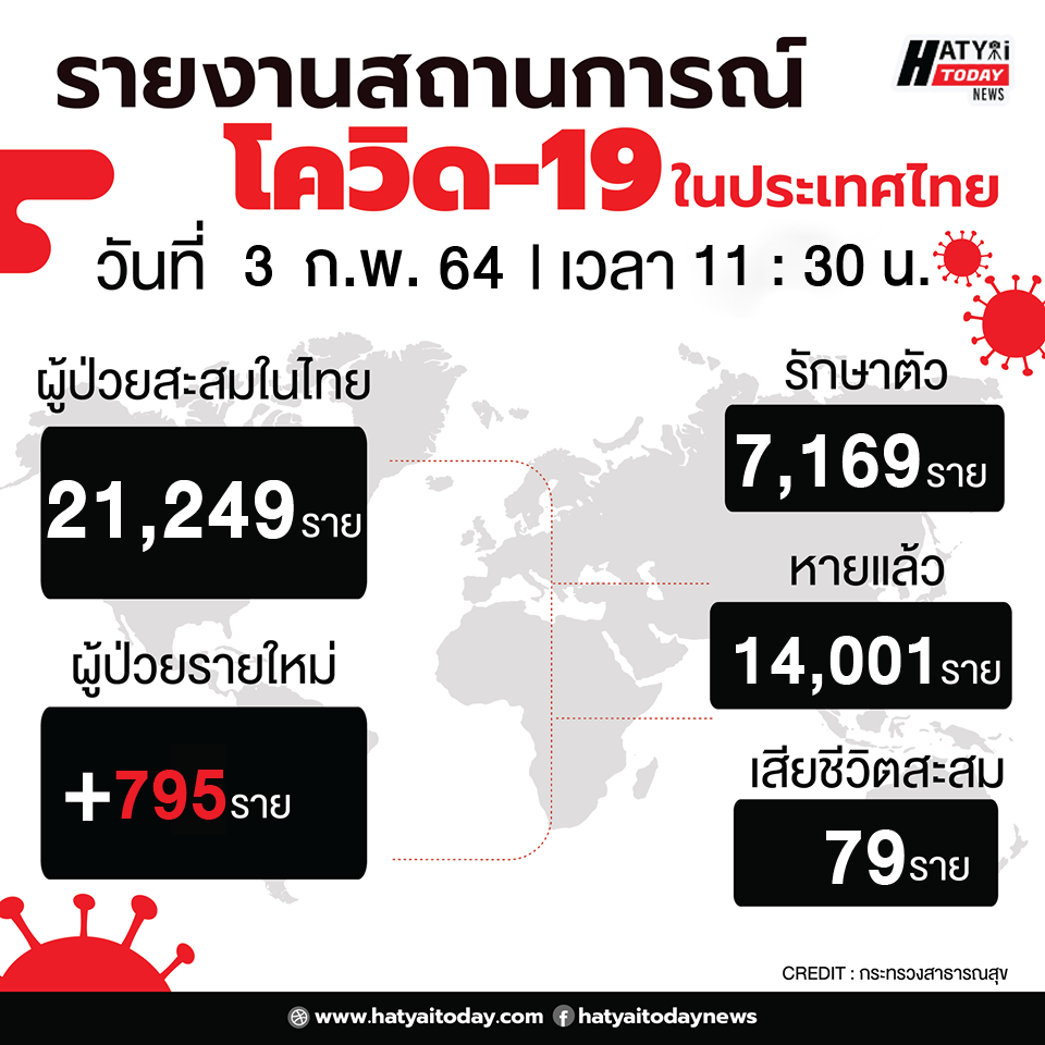 สถานการณ์โควิด-19 วันที่ 3 กุมภาพันธ์ 2564 พบผู้ติดเชื้อเพิ่ม 795 ราย เข้าพักสถานที่กักกันที่รัฐจัดให้ (State Quarantine) 1 รายงานผู้ป่วยฟอร์ม2 01 1 HATYAITODAY