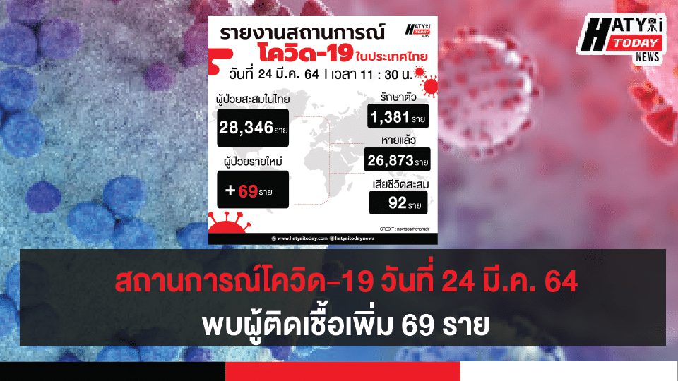 สถานการณ์โควิด-19 วันที่ 24 มีนาคม 2564 พบผู้ติดเชื้อเพิ่ม 69 ราย เข้าพักสถานที่กักกันที่รัฐจัดให้ (State Quarantine)