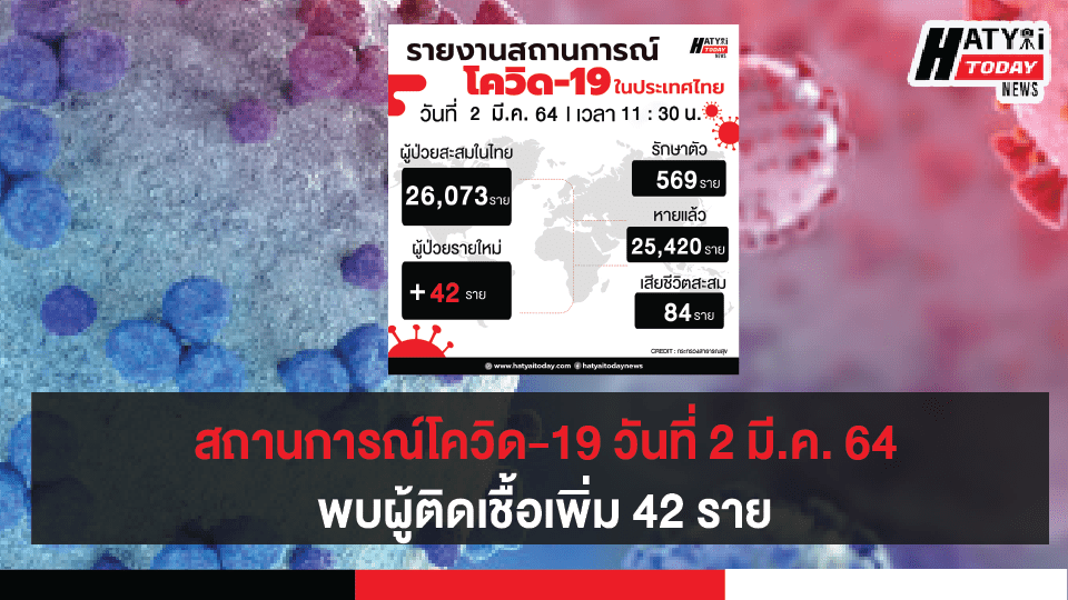 สถานการณ์โควิด-19 วันที่ 2 มีนาคม 2564 พบผู้ติดเชื้อเพิ่ม 42 ราย เข้าพักสถานที่กักกันที่รัฐจัดให้ (State Quarantine)