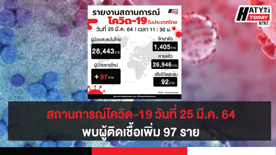 สถานการณ์โควิด-19 วันที่ 25 มีนาคม 2564 พบผู้ติดเชื้อเพิ่ม 97 ราย เข้าพักสถานที่กักกันที่รัฐจัดให้ (State Quarantine)