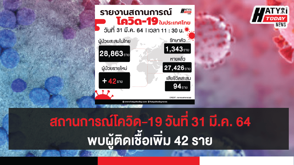 สถานการณ์โควิด-19 วันที่ 31 มีนาคม 2564 พบผู้ติดเชื้อเพิ่ม 42 ราย เข้าพักสถานที่กักกันที่รัฐจัดให้ (State Quarantine)