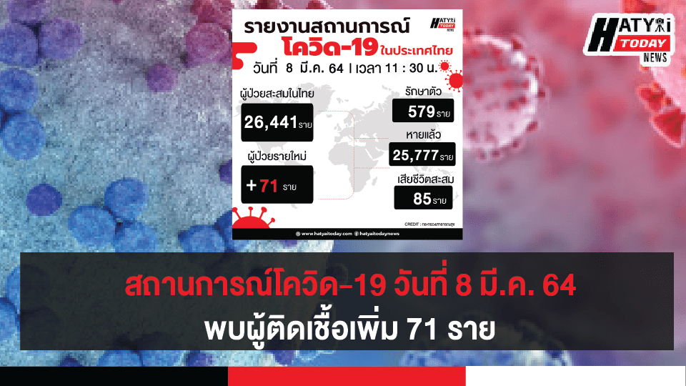 สถานการณ์โควิด-19 วันที่ 8 มีนาคม 2564 พบผู้ติดเชื้อเพิ่ม 71 ราย เข้าพักสถานที่กักกันที่รัฐจัดให้ (State Quarantine)