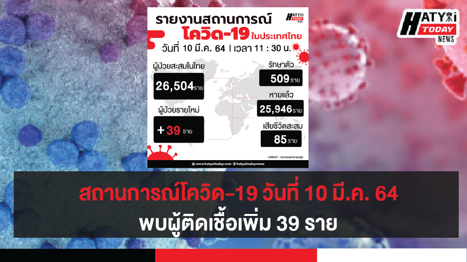 สถานการณ์โควิด-19 วันที่ 10 มีนาคม 2564 พบผู้ติดเชื้อเพิ่ม 39 ราย เข้าพักสถานที่กักกันที่รัฐจัดให้ (State Quarantine)