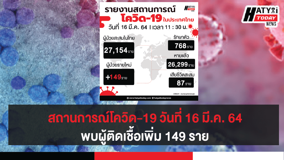 สถานการณ์โควิด-19 วันที่ 16 มีนาคม 2564 พบผู้ติดเชื้อเพิ่ม 149 ราย เข้าพักสถานที่กักกันที่รัฐจัดให้ (State Quarantine)