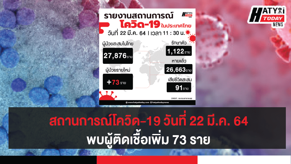 สถานการณ์โควิด-19 วันที่ 22 มีนาคม 2564 พบผู้ติดเชื้อเพิ่ม 73 ราย เข้าพักสถานที่กักกันที่รัฐจัดให้ (State Quarantine)