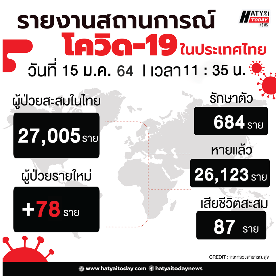 รายงานโควิด 01 1 HATYAITODAY