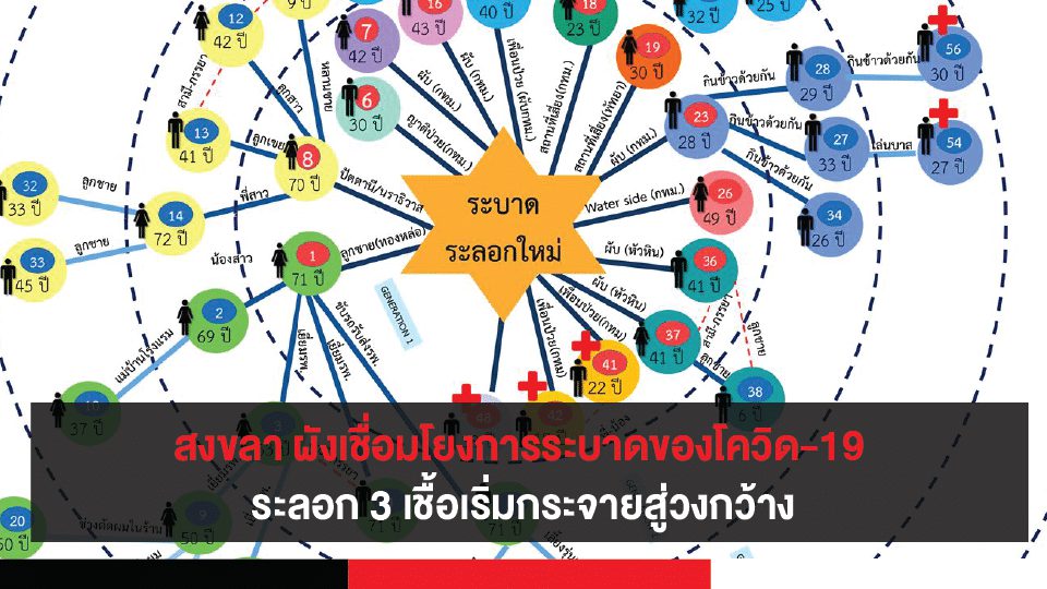 สธ.สงขลา เปิดเผยผังเชื่อมโยงการระบาดของโควิด-19 ระลอก 3 เชื้อเริ่มกระจายสู่วงกว้าง