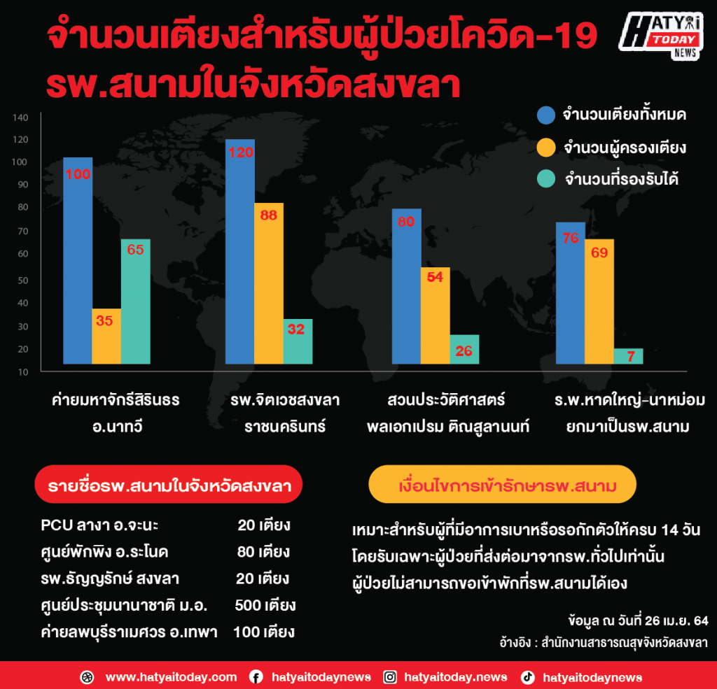 จำนวนเตียงรพ.สนาม 01 HATYAITODAY