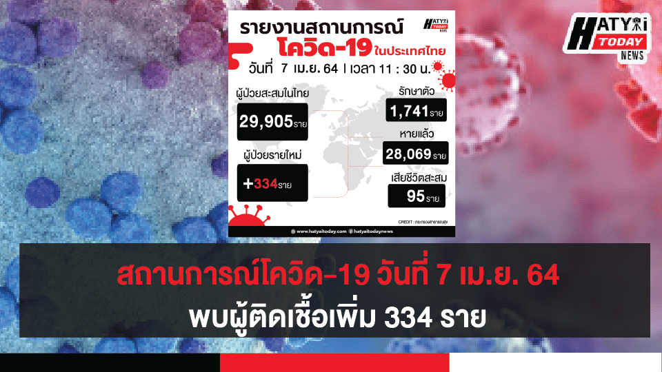 สถานการณ์โควิด-19 วันที่ 7 เมษายน 2564 พบผู้ติดเชื้อเพิ่ม 334 ราย เข้าพักสถานที่กักกันที่รัฐจัดให้ (State Quarantine)