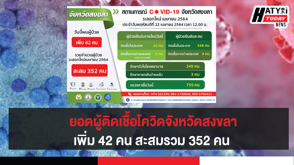 ยอดผู้ติดเชื้อโควิด-19 ในจังหวัดสงขลาเพิ่ม 42 คน สะสมรวม 352 คน