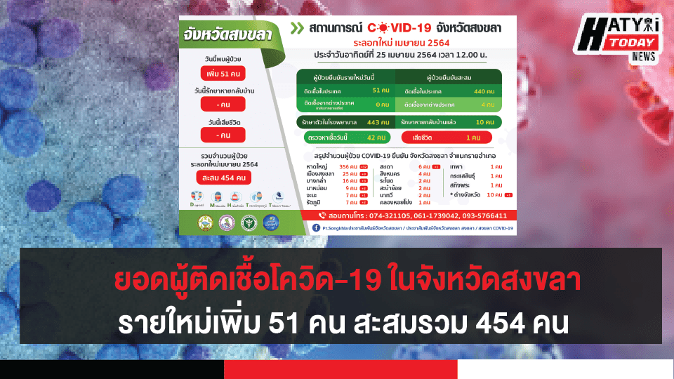 ยอดผู้ติดเชื้อโควิด-19 ในจังหวัดสงขลาเพิ่ม 51 คน สะสมรวม 454 คน