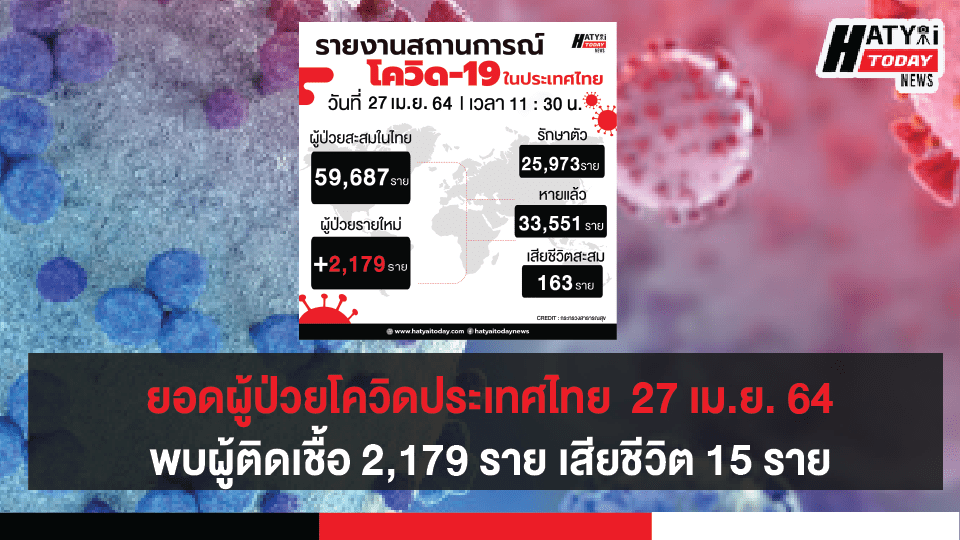 สถานการณ์โควิดประเทศไทยวันที่ 27 เม.ย. 64 พบผู้ติดเชื้อเพิ่ม 2,179 ราย เสียชีวิตเพิ่ม 15 ราย