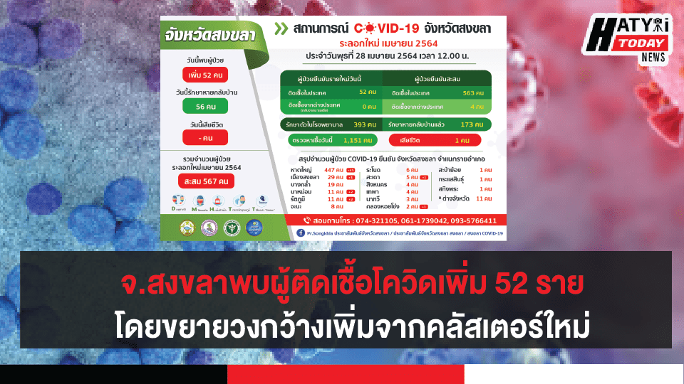 จ.สงขลาพบผู้ติดเชื้อโควิดเพิ่ม 52 ราย โดยขยายวงกว้างเพิ่มจากคลัสเตอร์ใหม่