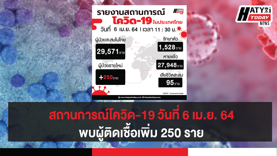 สถานการณ์โควิด-19 วันที่ 6 เมษายน 2564 พบผู้ติดเชื้อเพิ่ม 250 ราย เข้าพักสถานที่กักกันที่รัฐจัดให้ (State Quarantine)