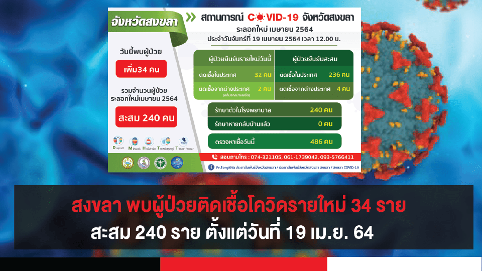 จ.สงขลา ยอดผู้ติดเชื้อโควิดยังเพิ่มแบบรายวัน 34 คน รวมยอดสะสม 240 คน