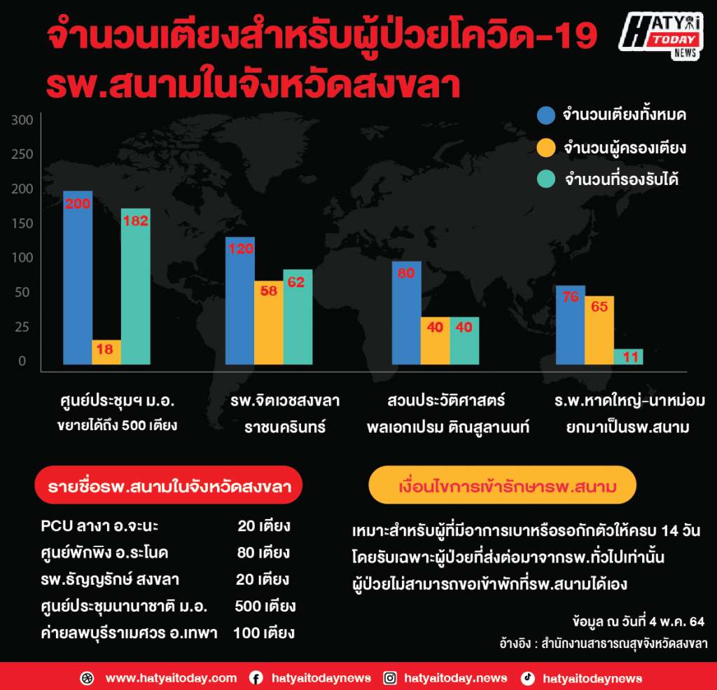 จำนวนเตียงรพ.สนาม 01 HATYAITODAY