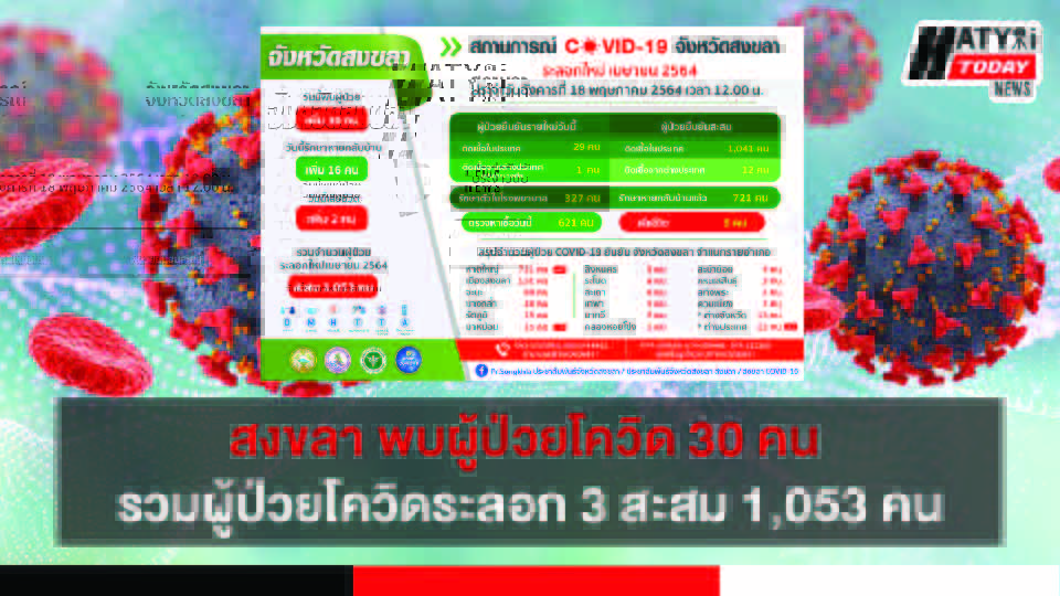 สงขลา พบผู้ป่วยโควิด 30 คน รวมผู้ป่วยโควิดระลอกเดือน เม.ย. สะสม 1,053 คน