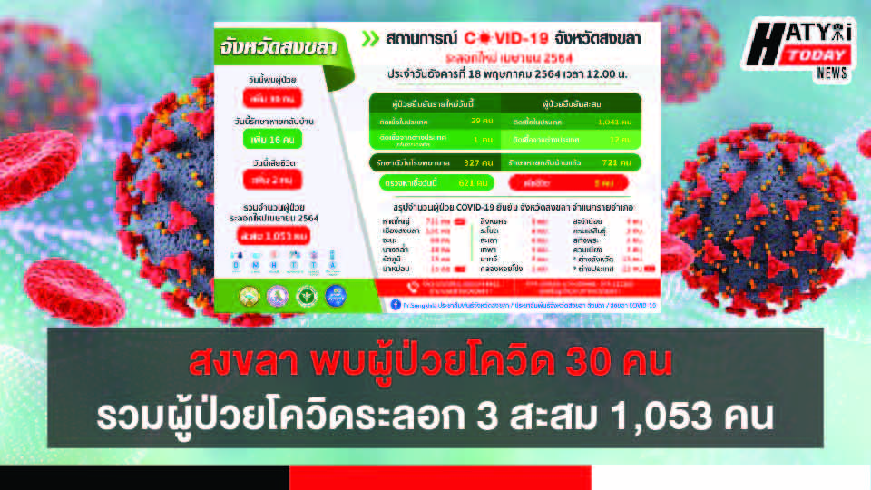 สงขลา พบผู้ป่วยโควิด 30 คน รวมผู้ป่วยโควิดระลอกเดือน เม.ย. สะสม 1,053 คน