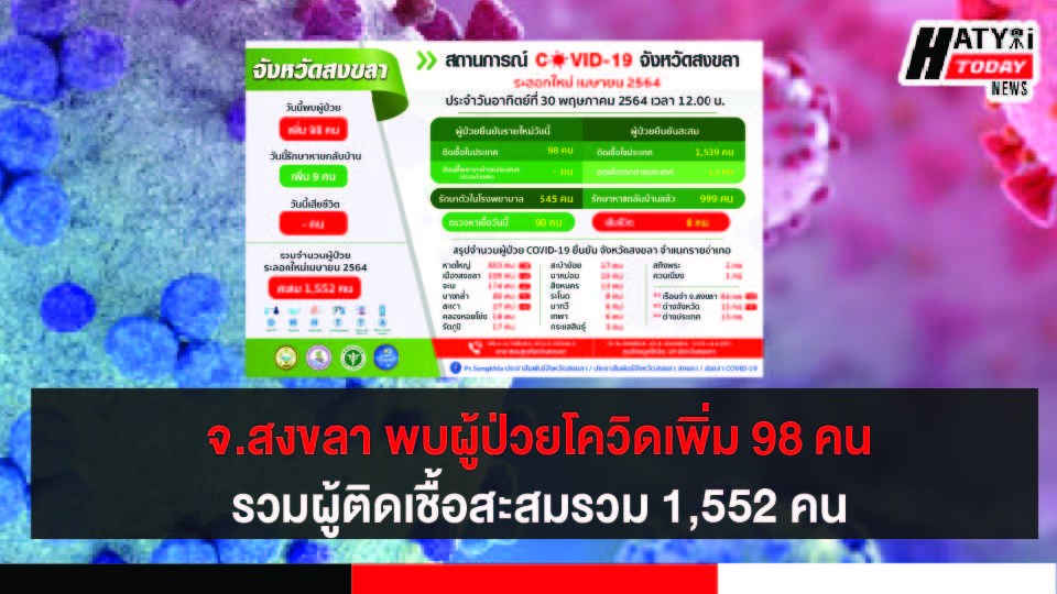 สงขลา พบผู้ป่วยโควิด 98 คน รวมผู้ป่วยโควิดระลอกเดือน เม.ย. สะสม 1,552 คน