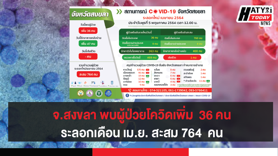 สงขลา พบผู้ป่วยโควิด 36 คน รวมผู้ป่วยโควิดระลอกเดือน เม.ย. สะสม 764  คน