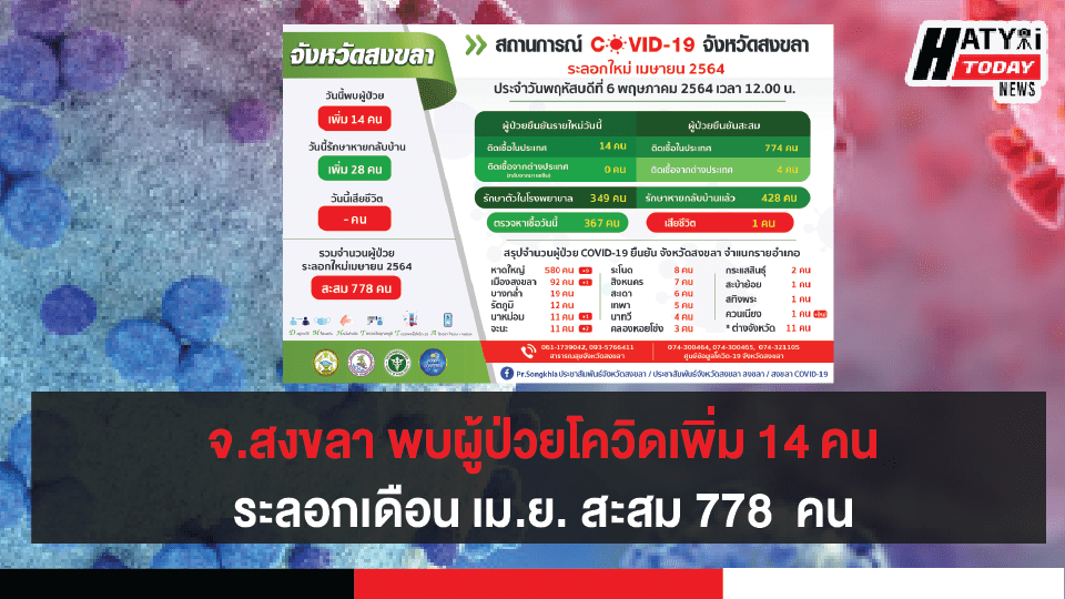 สงขลา พบผู้ป่วยโควิด 14 คน รวมผู้ป่วยโควิดระลอกเดือน เม.ย. สะสม 778  คน