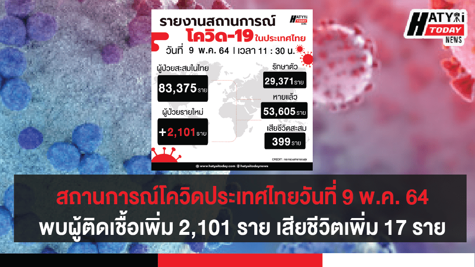 สถานการณ์โควิดประเทศไทยวันที่ 9 พ.ค. 64 พบผู้ติดเชื้อเพิ่ม 2,101 ราย เสียชีวิตเพิ่ม 17 ราย