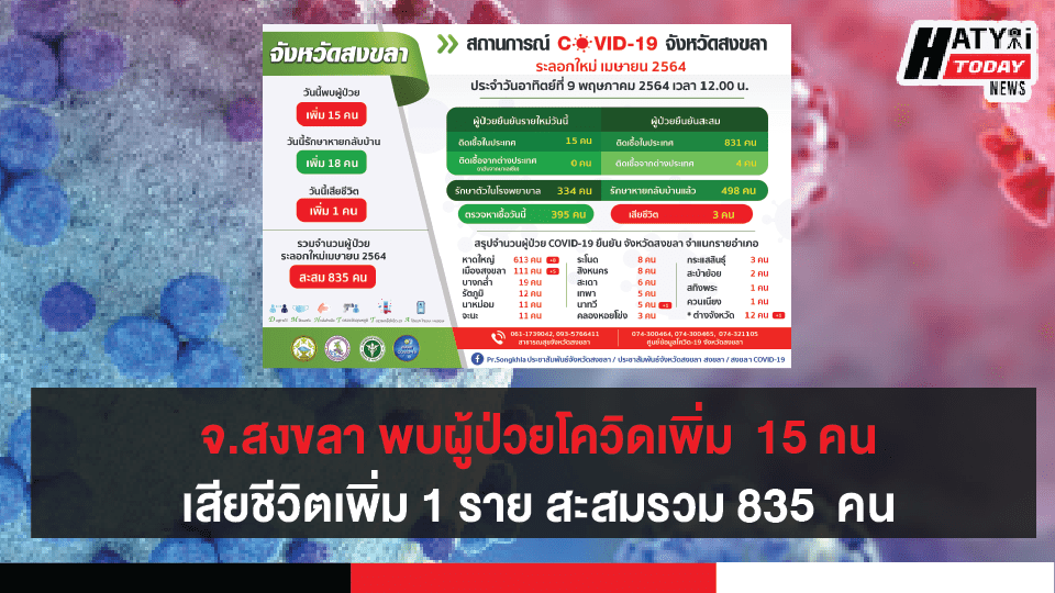 สงขลา พบผู้ป่วยโควิด 15 คน รวมผู้ป่วยโควิดระลอกเดือน เม.ย. สะสม 835  คน