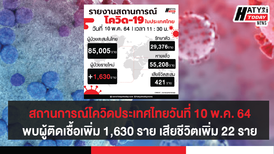 สถานการณ์โควิดประเทศไทยวันที่ 10 พ.ค. 64 พบผู้ติดเชื้อเพิ่ม 1,630 ราย เสียชีวิตเพิ่ม 22 ราย