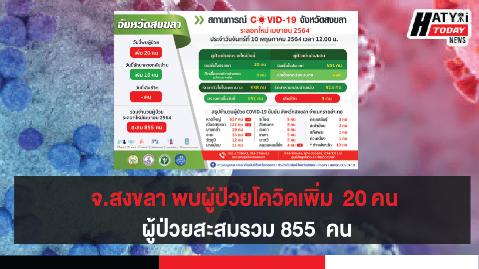 สงขลา พบผู้ป่วยโควิด 20 คน รวมผู้ป่วยโควิดระลอกเดือน เม.ย. สะสม 855  คน