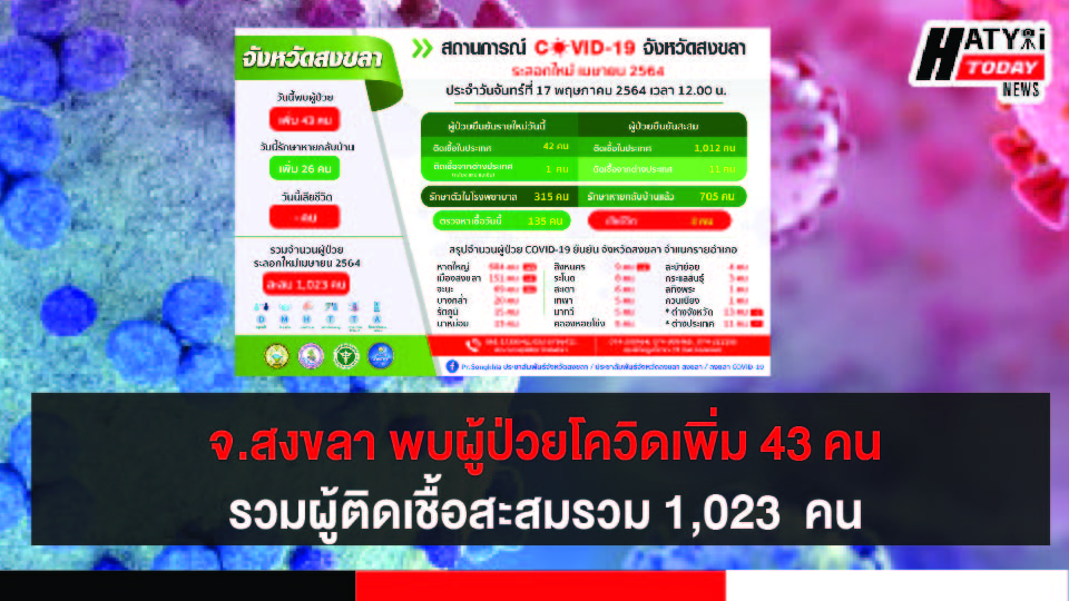 สงขลา พบผู้ป่วยโควิด 43 คน รวมผู้ป่วยโควิดระลอกเดือน เม.ย. สะสม 1,023 คน