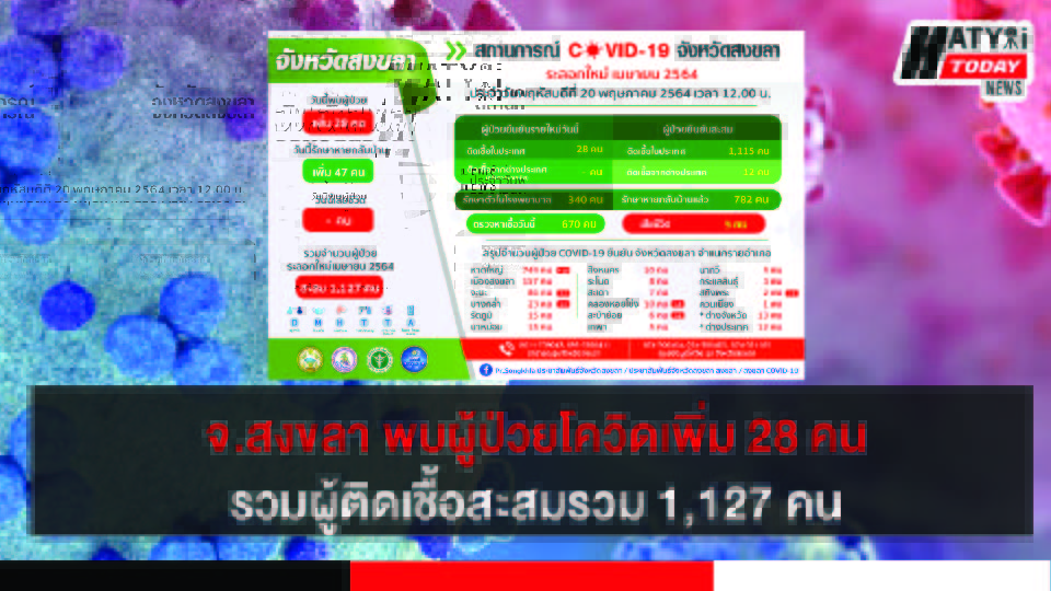 สงขลา พบผู้ป่วยโควิด 28 คน รวมผู้ป่วยโควิดระลอกเดือน เม.ย. สะสม 1,127 คน