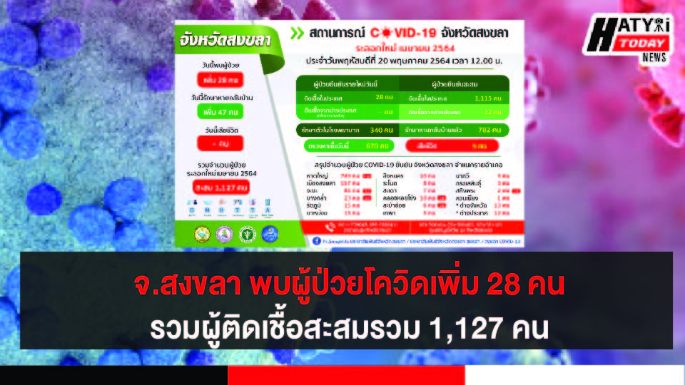 สงขลา พบผู้ป่วยโควิด 28 คน รวมผู้ป่วยโควิดระลอกเดือน เม.ย. สะสม 1,127 คน