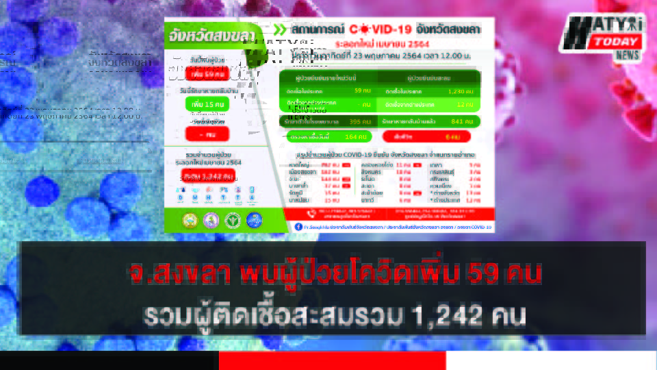 สงขลา พบผู้ป่วยโควิด 59 คน รวมผู้ป่วยโควิดระลอกเดือน เม.ย. สะสม 1,242 คน