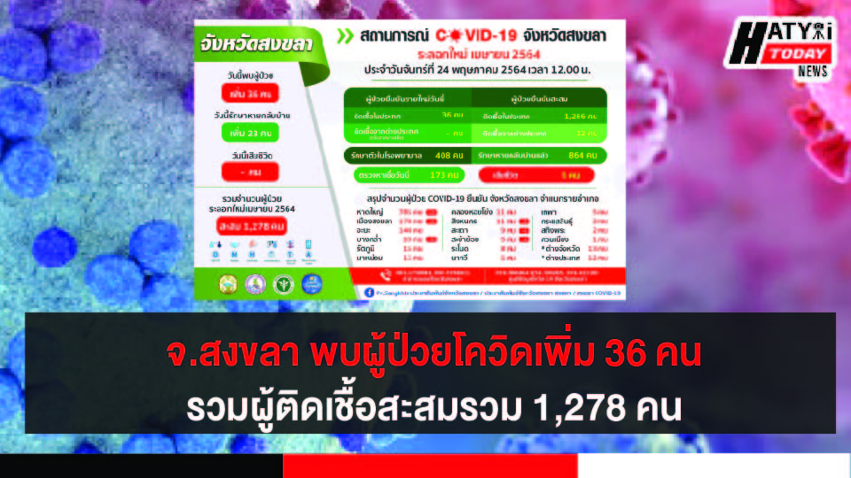 สงขลา พบผู้ป่วยโควิด 36 คน รวมผู้ป่วยโควิดระลอกเดือน เม.ย. สะสม 1,278 คน