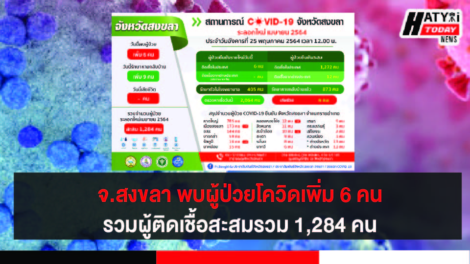 สงขลา พบผู้ป่วยโควิด 6 คน รวมผู้ป่วยโควิดระลอกเดือน เม.ย. สะสม 1,284 คน