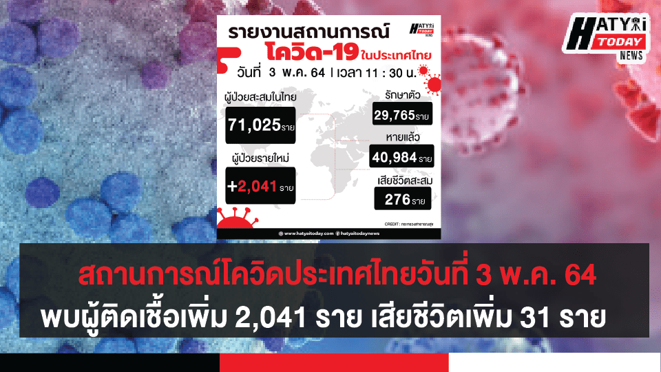สถานการณ์โควิดประเทศไทยวันที่ 3 พ.ค. 64 พบผู้ติดเชื้อเพิ่ม 2,041 ราย เสียชีวิตเพิ่ม 31 ราย