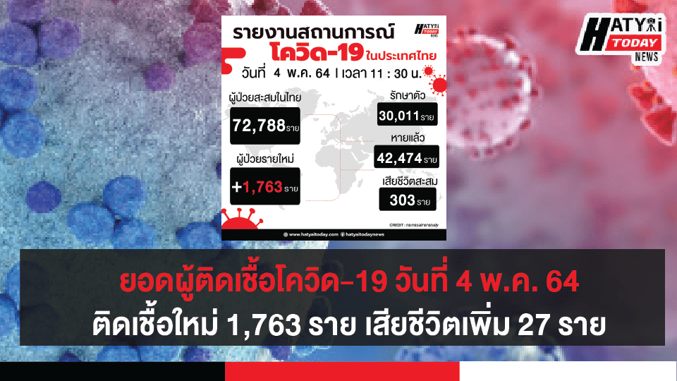 สถานการณ์โควิดประเทศไทยวันที่ 4 พ.ค. 64 พบผู้ติดเชื้อเพิ่ม 1,763 ราย เสียชีวิตเพิ่ม 27 ราย