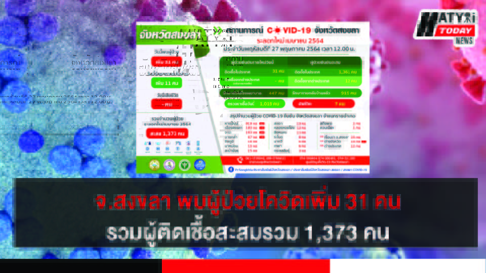 สงขลา พบผู้ป่วยโควิด 31 คน รวมผู้ป่วยโควิดระลอกเดือน เม.ย. สะสม 1,373 คน