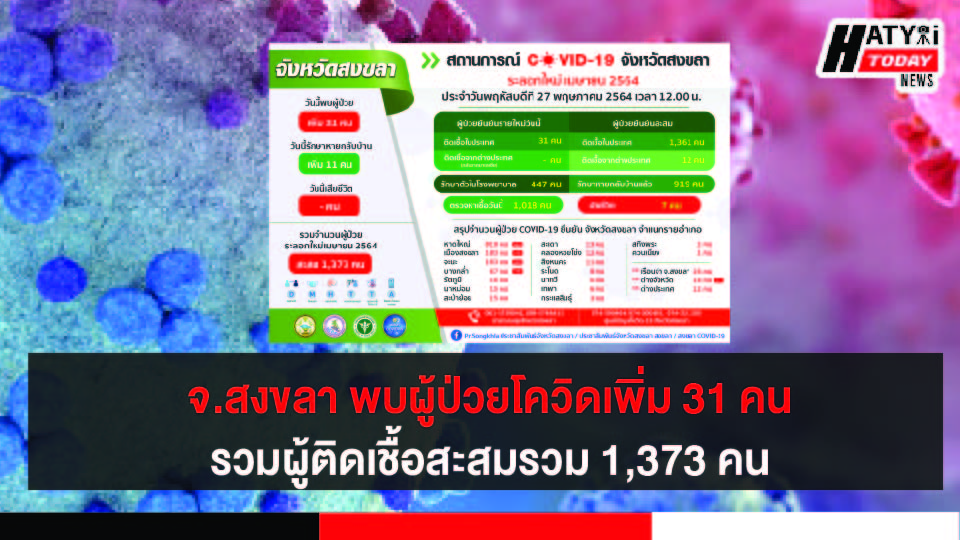 สงขลา พบผู้ป่วยโควิด 31 คน รวมผู้ป่วยโควิดระลอกเดือน เม.ย. สะสม 1,373 คน