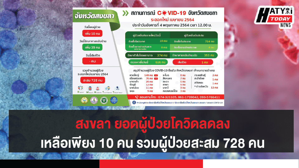 สงขลา ยอดผู้ป่วยโควิดลดลง เหลือเพียง 10 คน รวมผู้ป่วยโควิดระลอกเดือน เม.ย. สะสม728 คน