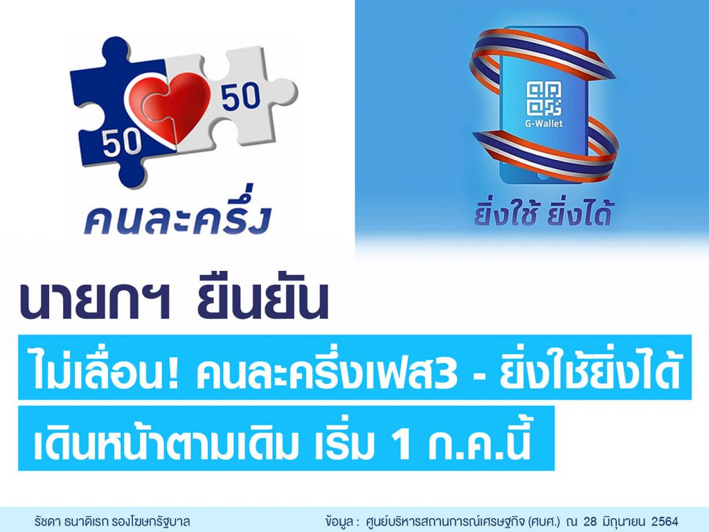 นายกฯ ยืนยัน! ไม่เลื่อนคนละครึ่งเฟส3-ยิ่งใช้ยิ่งได้ เริ่ม 1ก.ค. 64 นี้ 1 199483642 4677917535556474 7849913493239572182 N