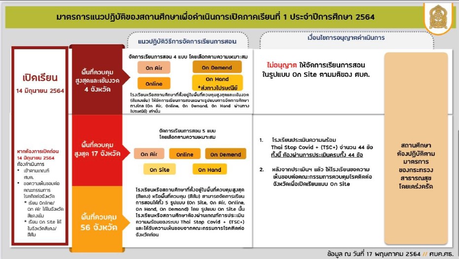 ศบค.เน้นโรงเรียนคุมเข้มมาตรการต้อนรับเปิดเทอม พื้นที่สีแดง 17 จังหวัด 1 20210618f54f71fe0d2c37c372a3b7d2d8ddd2cf134848