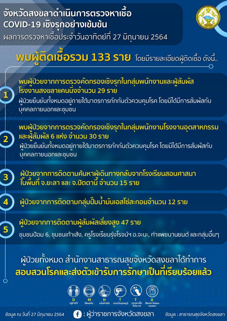 สงขลา พบผู้ป่วยโควิด 133 คน รวมผู้ป่วยโควิดระลอกเดือน เม.ย. สะสม 3,852 คน 2 202474573 1452932585054374 4108379241697056349 N