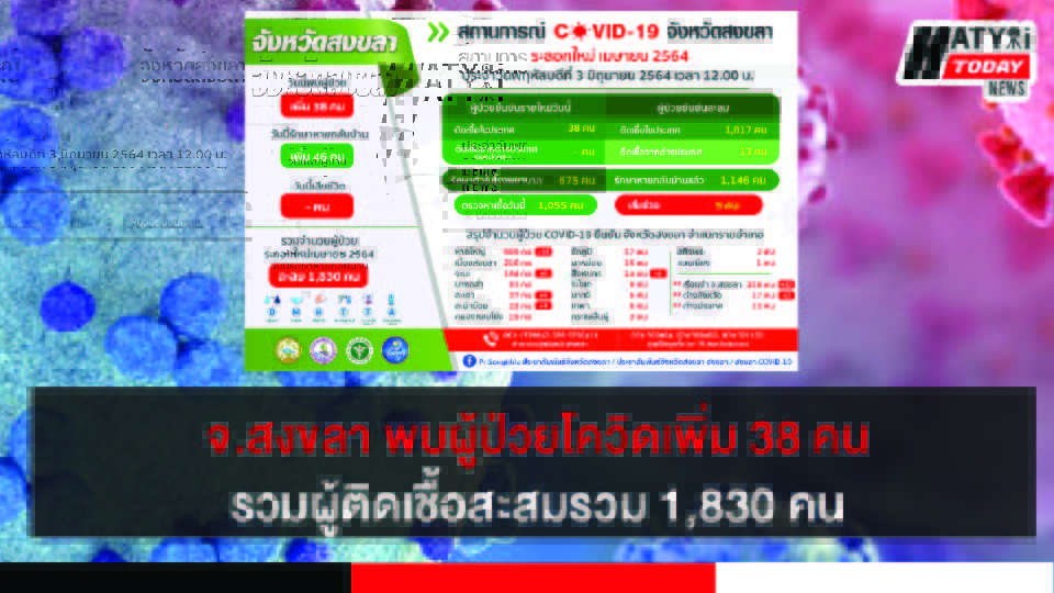 สงขลา พบผู้ป่วยโควิด 38 คน รวมผู้ป่วยโควิดระลอกเดือน เม.ย. สะสม 1,830 คน