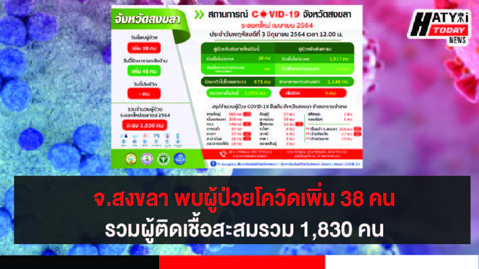 สงขลา พบผู้ป่วยโควิด 38 คน รวมผู้ป่วยโควิดระลอกเดือน เม.ย. สะสม 1,830 คน