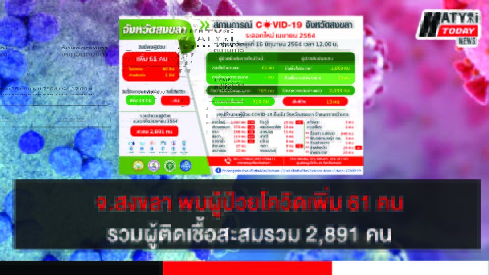 สงขลา พบผู้ป่วยโควิด 61 คน รวมผู้ป่วยโควิดระลอกเดือน เม.ย. สะสม 2,891 คน