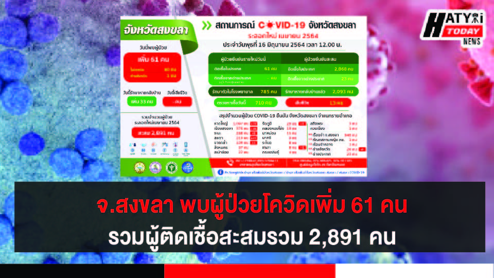 สงขลา พบผู้ป่วยโควิด 61 คน รวมผู้ป่วยโควิดระลอกเดือน เม.ย. สะสม 2,891 คน