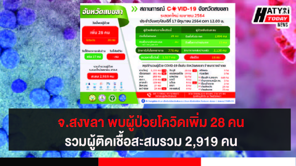 สงขลา พบผู้ป่วยโควิด 28 คน รวมผู้ป่วยโควิดระลอกเดือน เม.ย. สะสม 2,919 คน