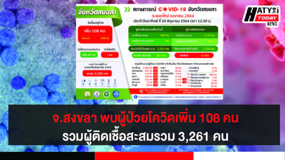 สงขลา พบผู้ป่วยโควิด 108 คน รวมผู้ป่วยโควิดระลอกเดือน เม.ย. สะสม 3,261 คน