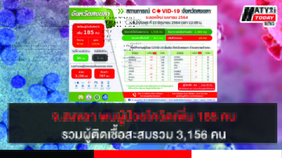 สงขลา พบผู้ป่วยโควิด 185 คน รวมผู้ป่วยโควิดระลอกเดือน เม.ย. สะสม 3,158 คน